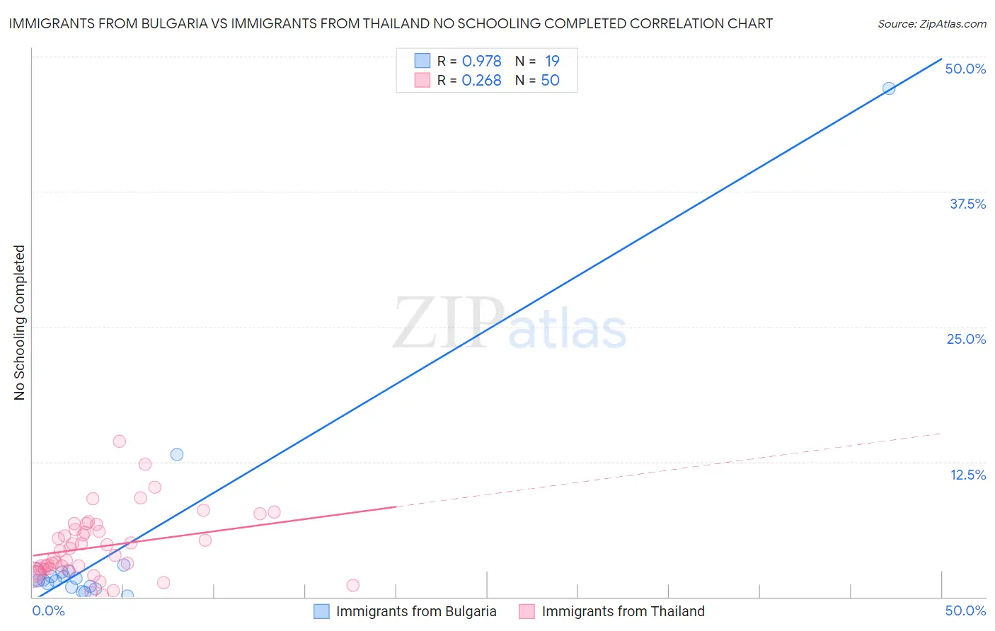 Immigrants from Bulgaria vs Immigrants from Thailand No Schooling Completed