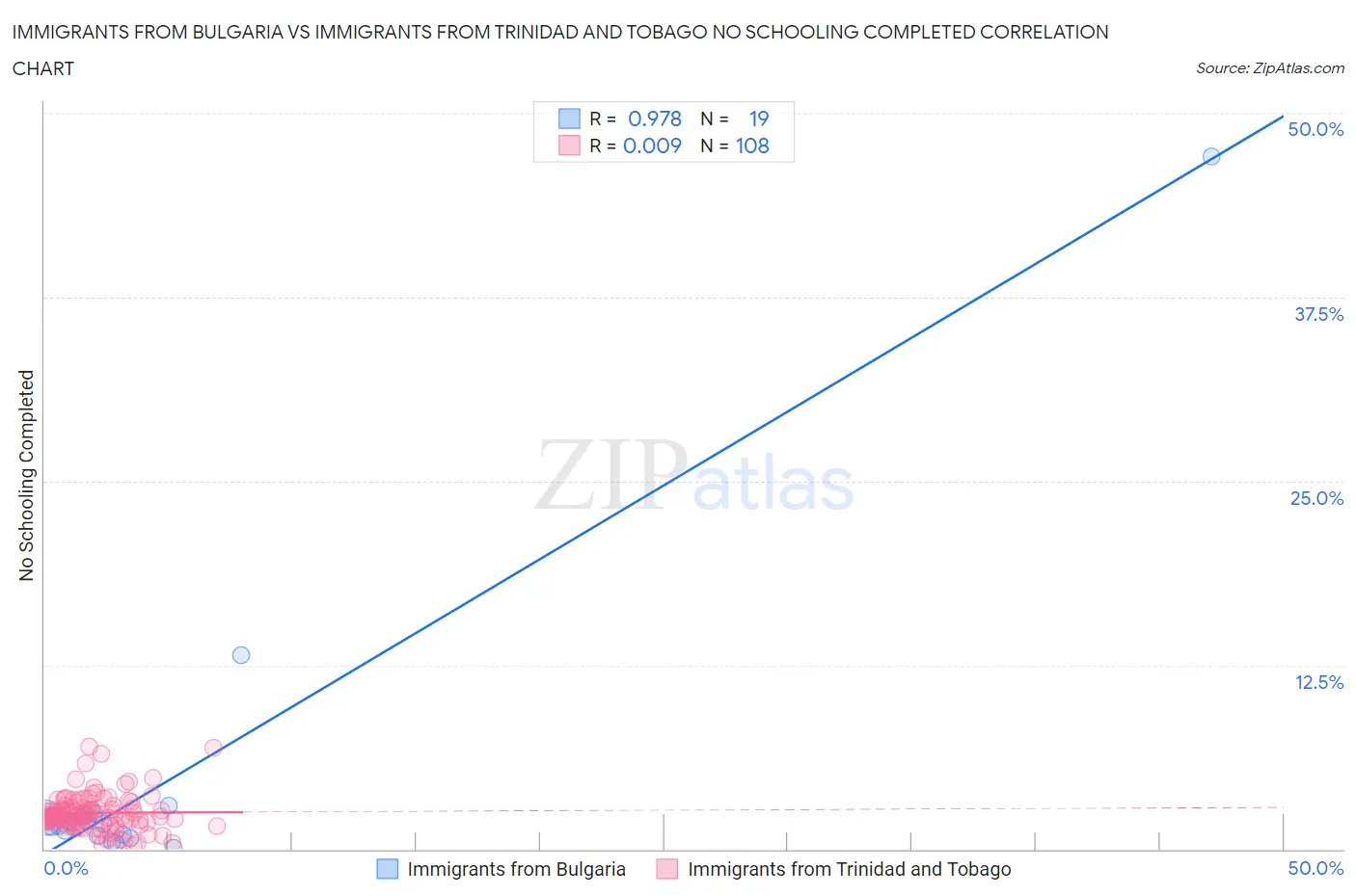 Immigrants from Bulgaria vs Immigrants from Trinidad and Tobago No Schooling Completed
