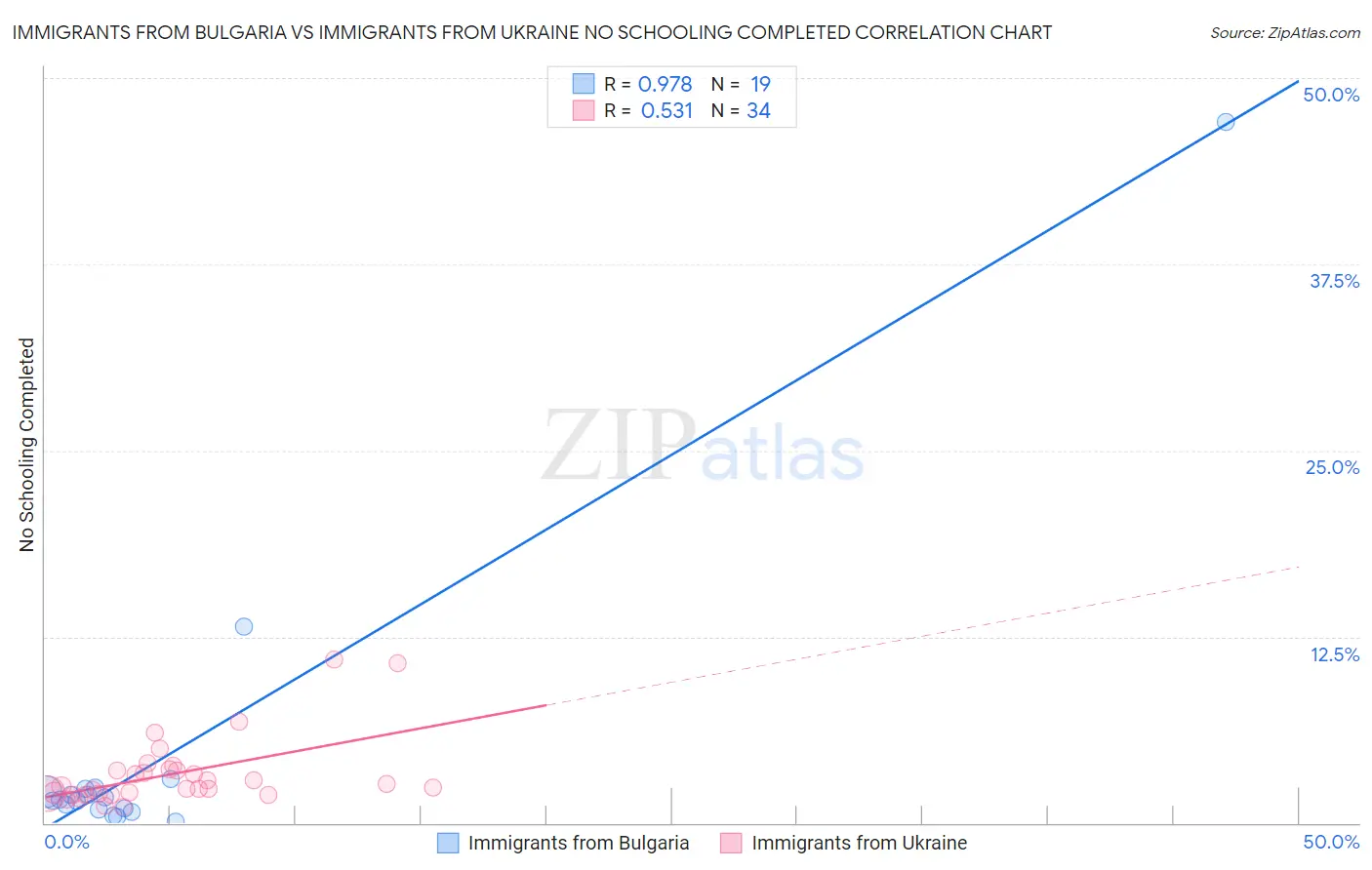 Immigrants from Bulgaria vs Immigrants from Ukraine No Schooling Completed