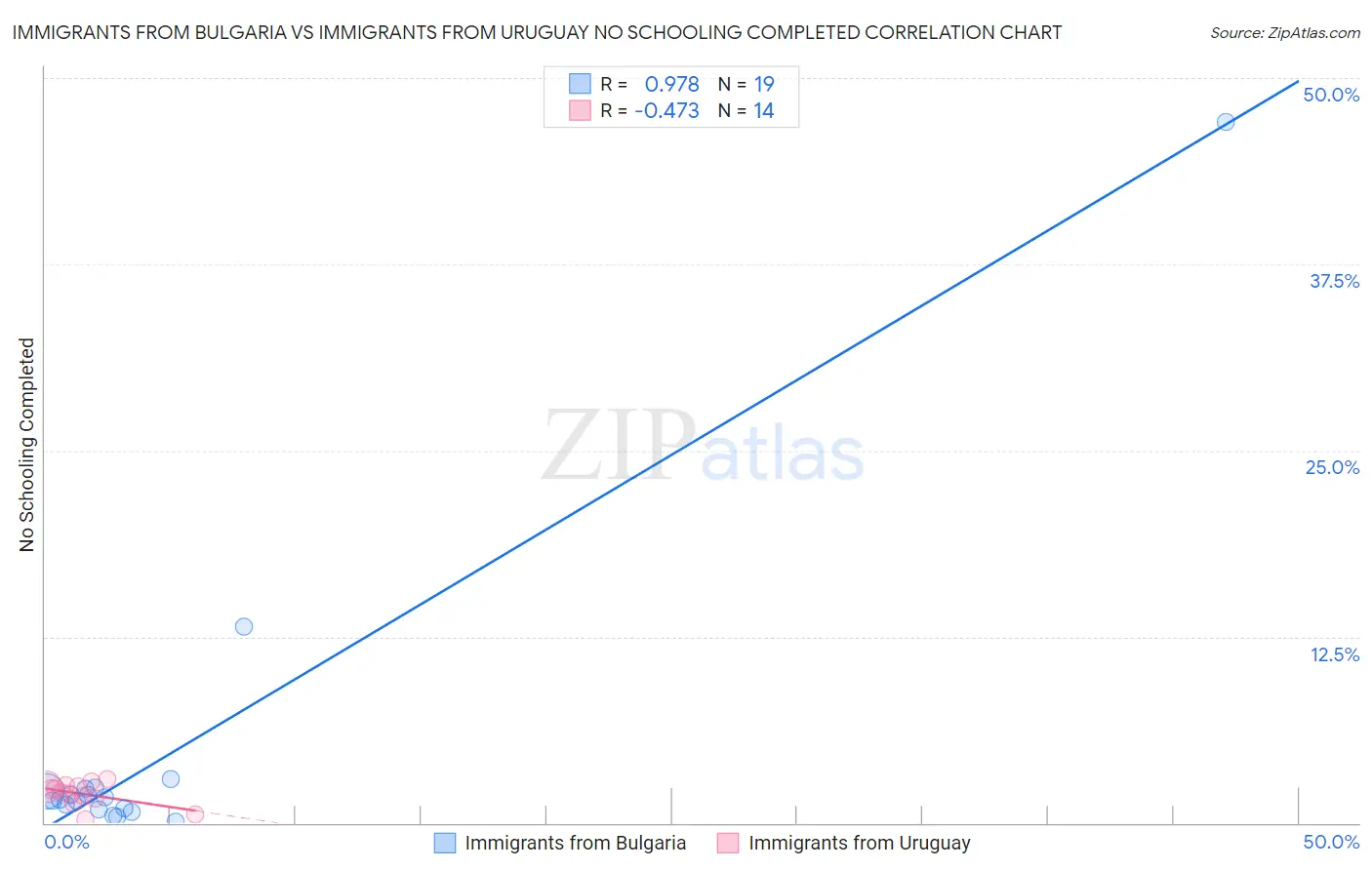 Immigrants from Bulgaria vs Immigrants from Uruguay No Schooling Completed