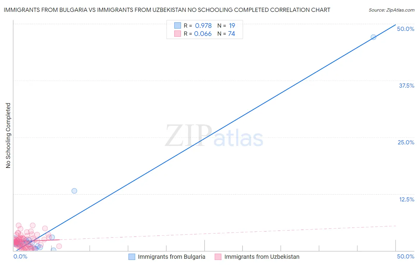 Immigrants from Bulgaria vs Immigrants from Uzbekistan No Schooling Completed