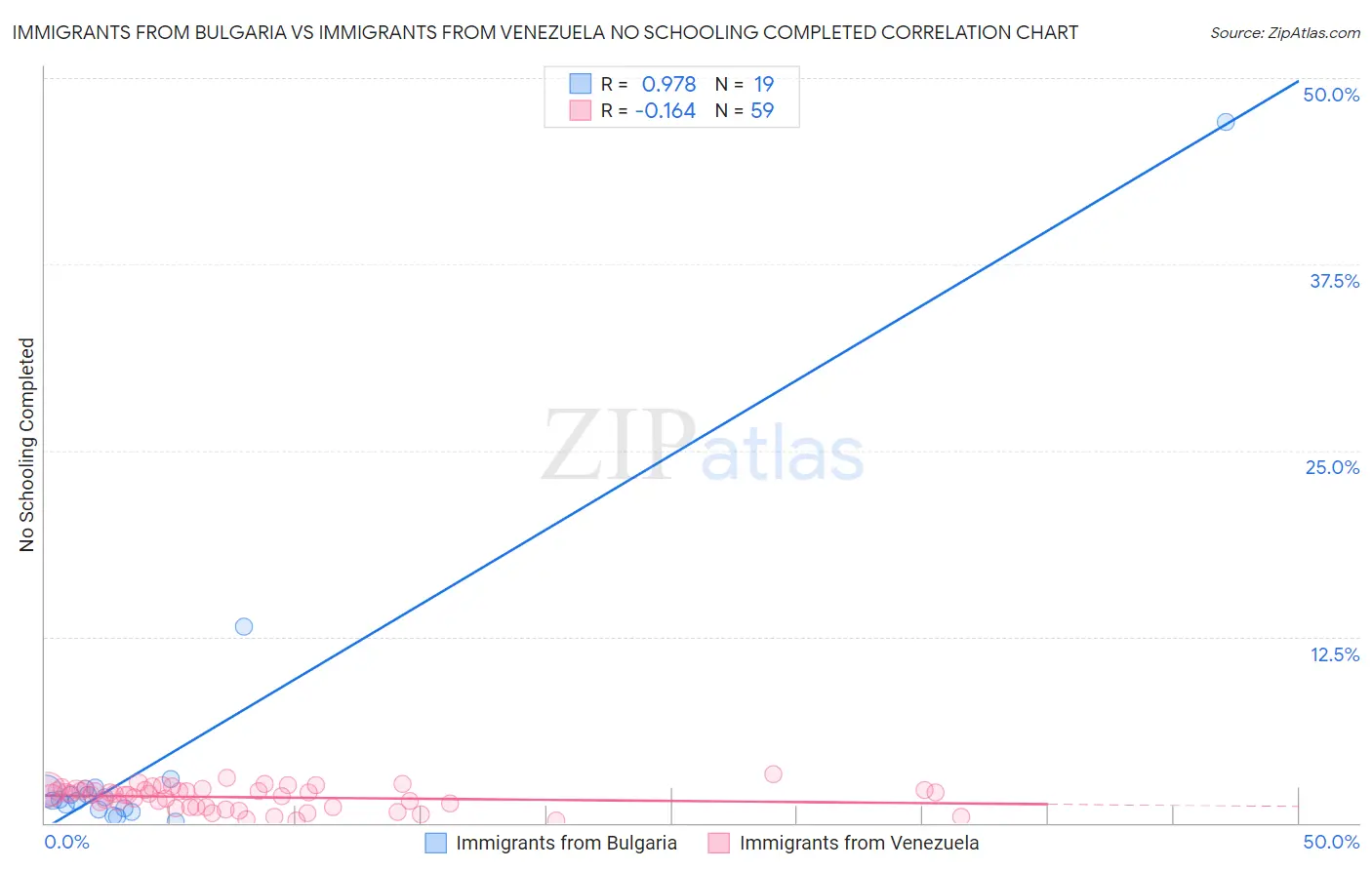 Immigrants from Bulgaria vs Immigrants from Venezuela No Schooling Completed