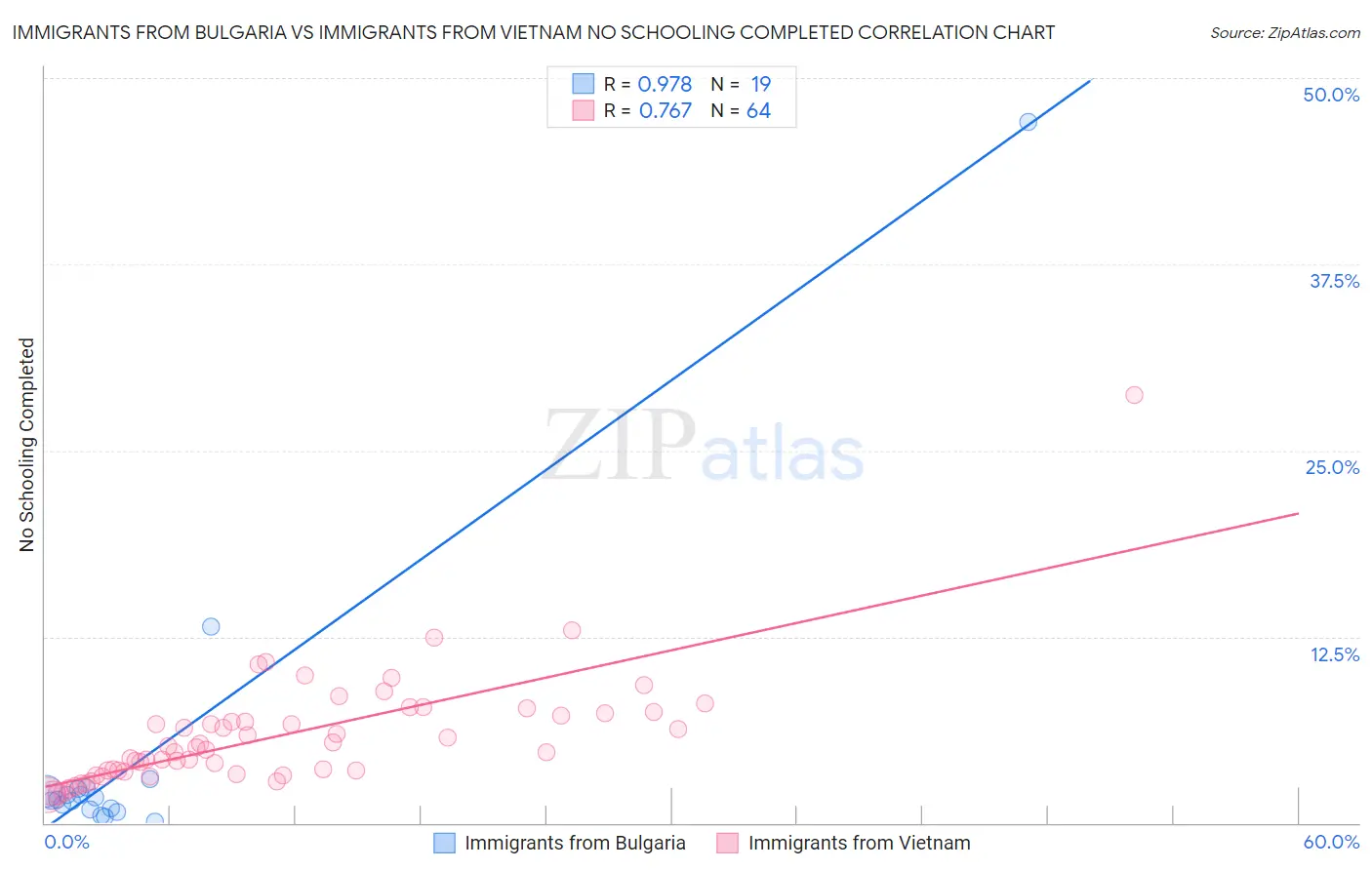 Immigrants from Bulgaria vs Immigrants from Vietnam No Schooling Completed