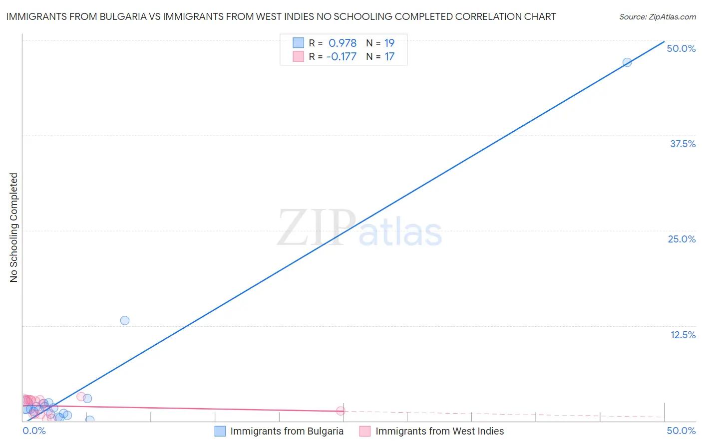 Immigrants from Bulgaria vs Immigrants from West Indies No Schooling Completed