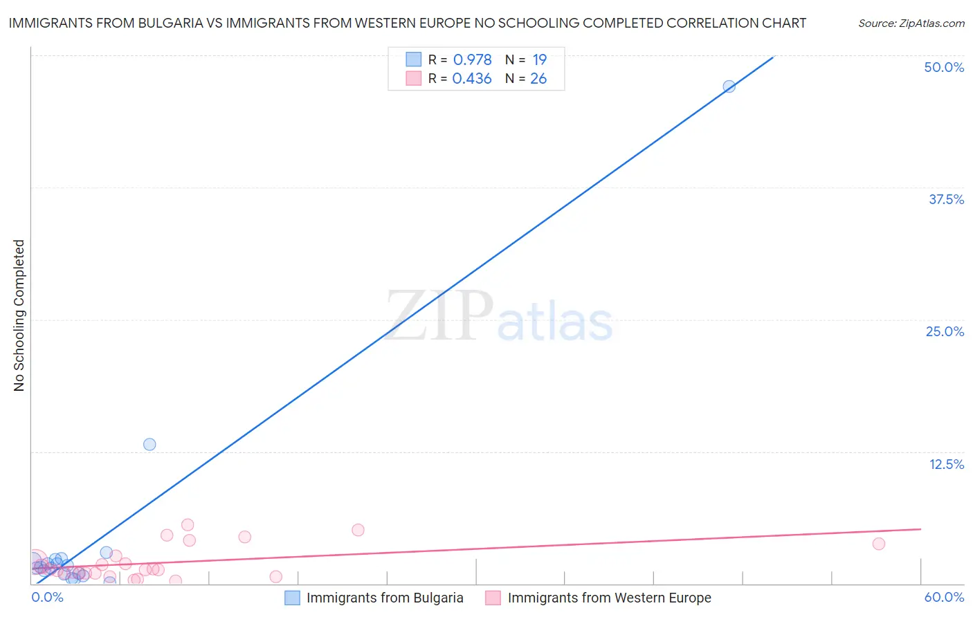 Immigrants from Bulgaria vs Immigrants from Western Europe No Schooling Completed