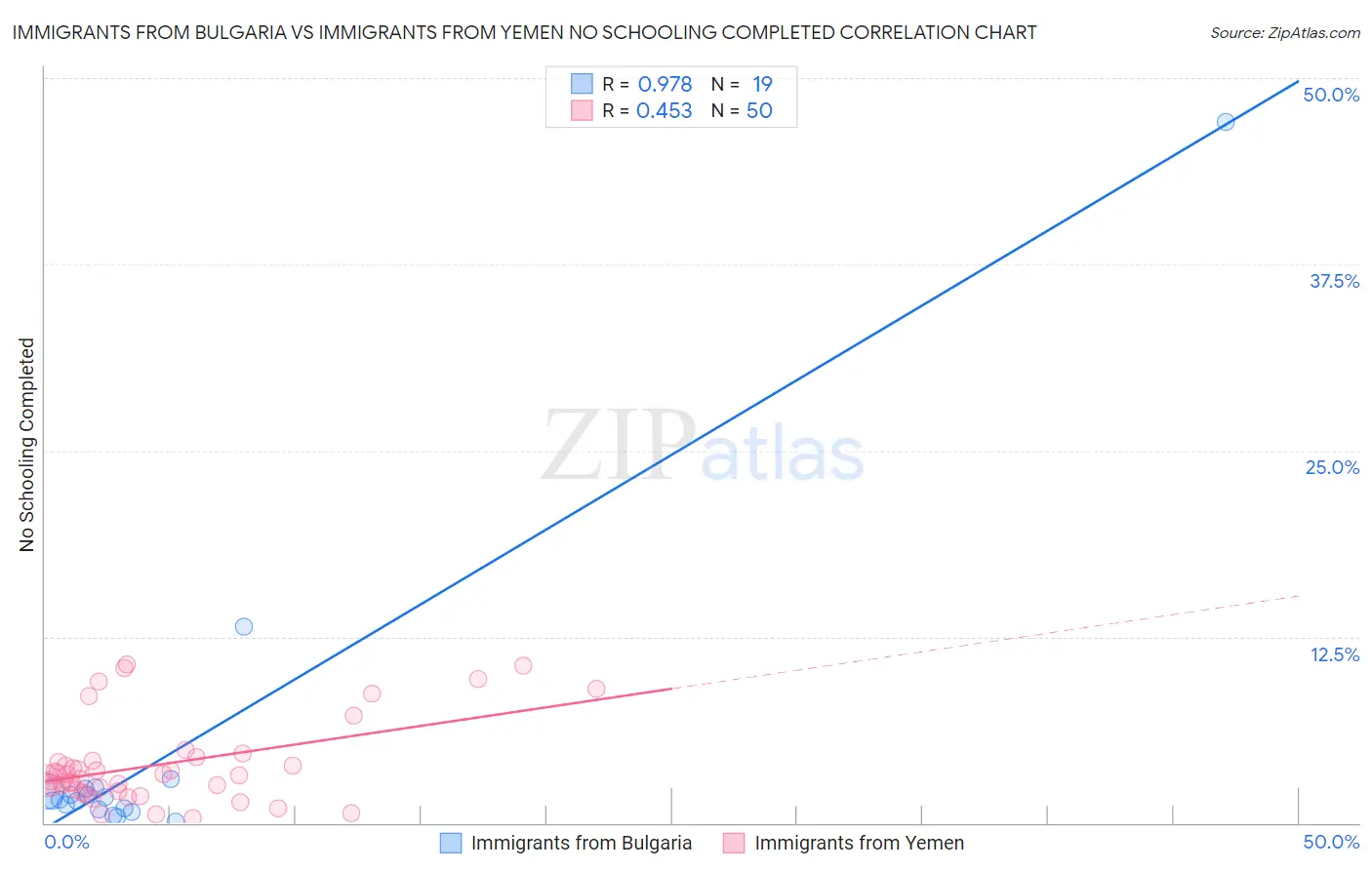 Immigrants from Bulgaria vs Immigrants from Yemen No Schooling Completed