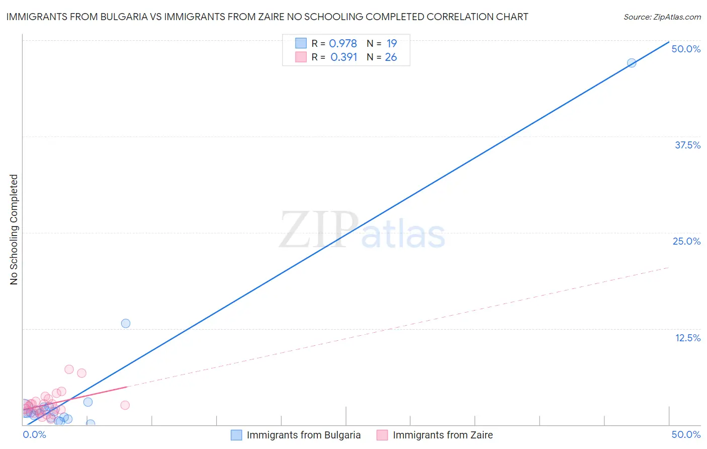 Immigrants from Bulgaria vs Immigrants from Zaire No Schooling Completed
