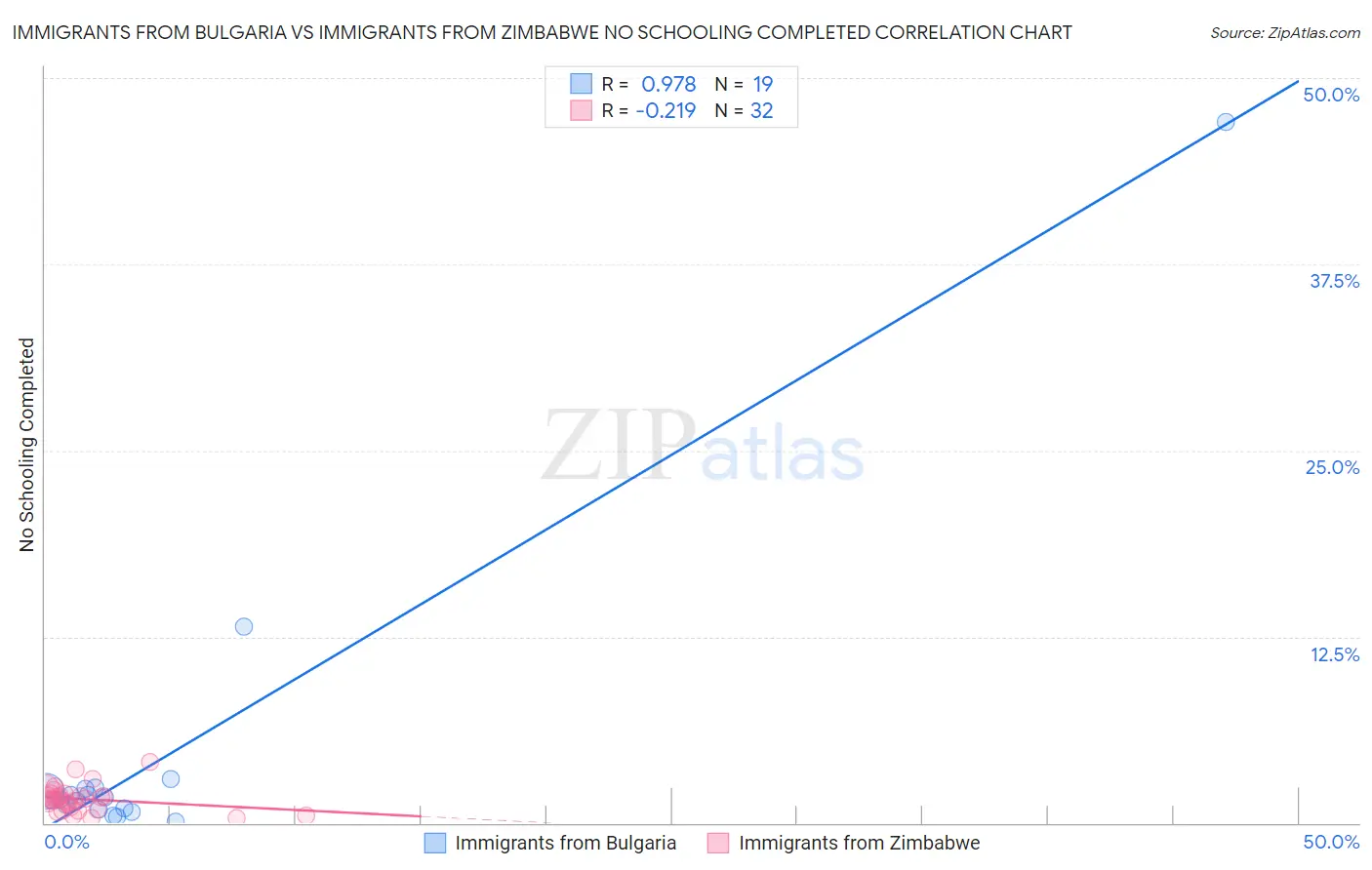 Immigrants from Bulgaria vs Immigrants from Zimbabwe No Schooling Completed