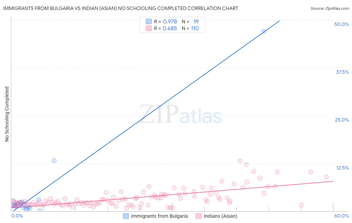 Immigrants from Bulgaria vs Indian (Asian) No Schooling Completed