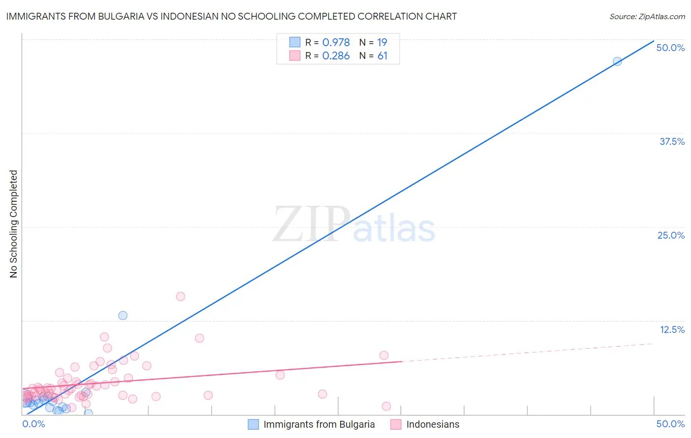 Immigrants from Bulgaria vs Indonesian No Schooling Completed