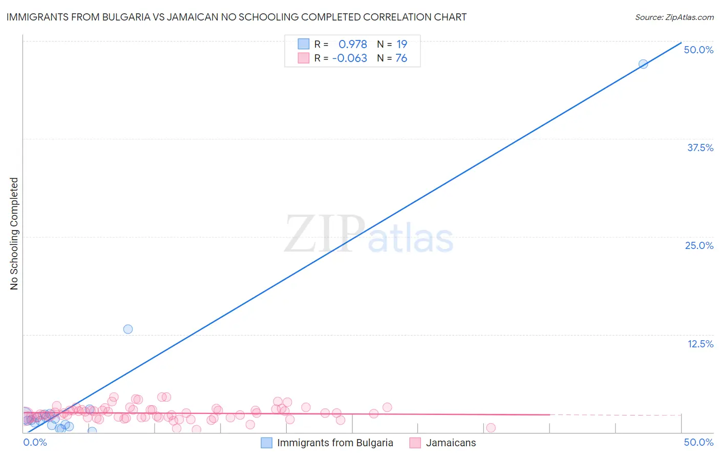 Immigrants from Bulgaria vs Jamaican No Schooling Completed