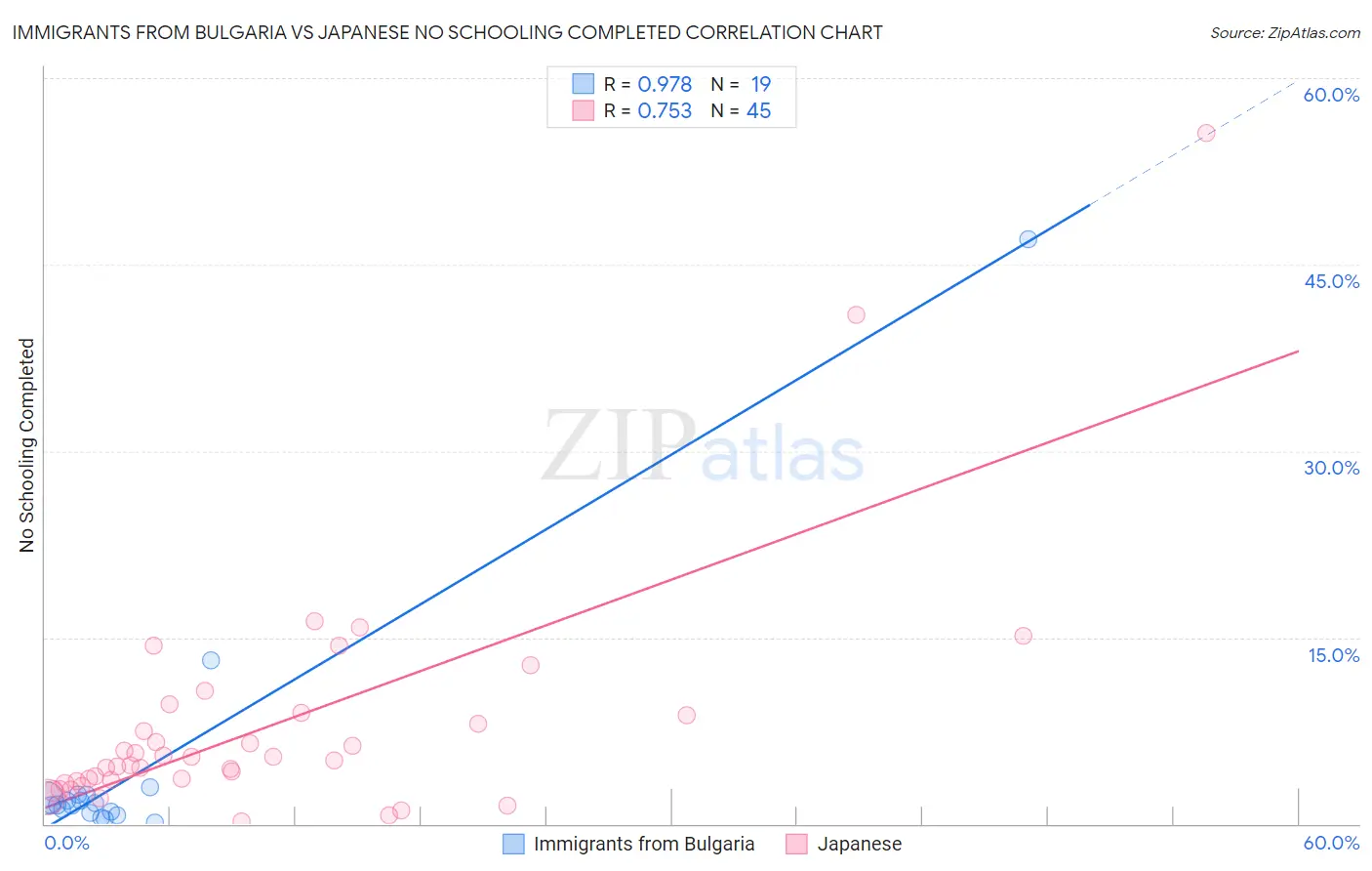 Immigrants from Bulgaria vs Japanese No Schooling Completed