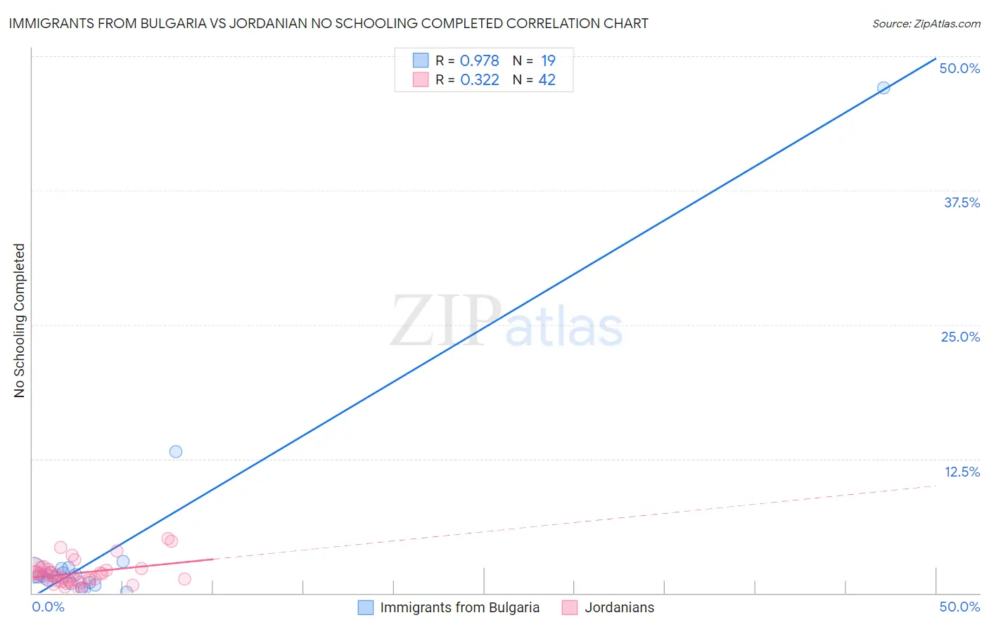 Immigrants from Bulgaria vs Jordanian No Schooling Completed