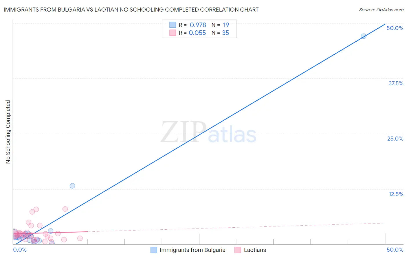 Immigrants from Bulgaria vs Laotian No Schooling Completed