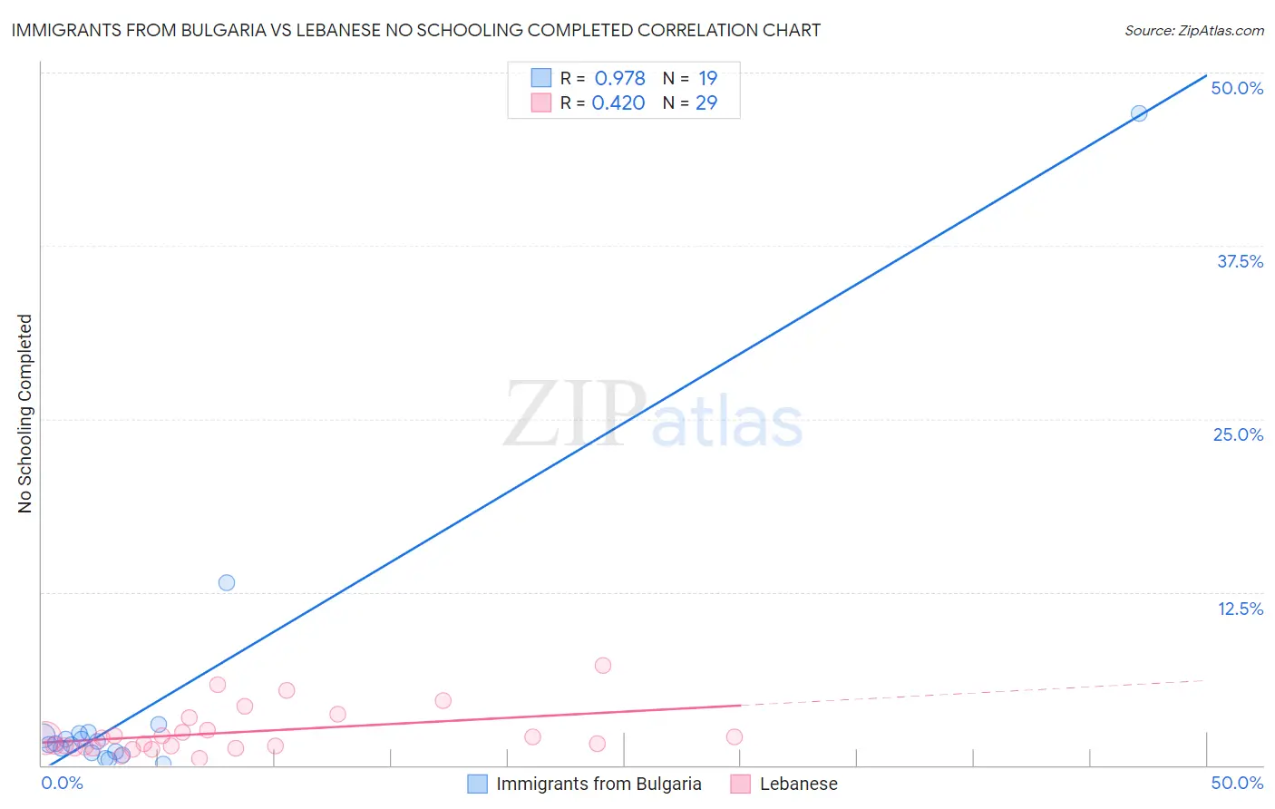 Immigrants from Bulgaria vs Lebanese No Schooling Completed