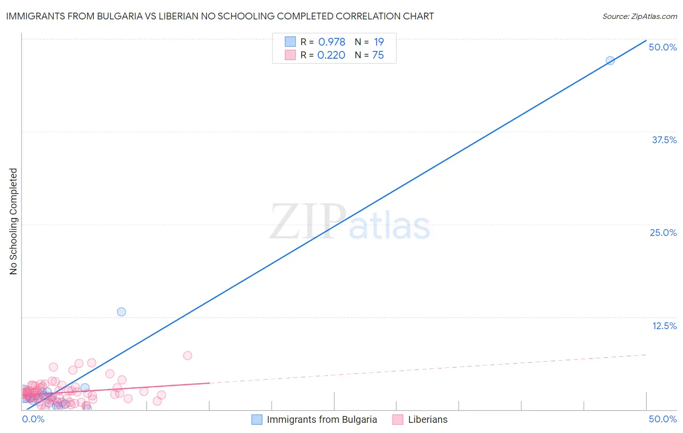 Immigrants from Bulgaria vs Liberian No Schooling Completed