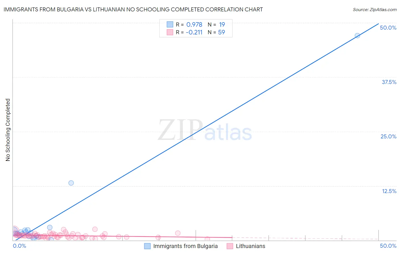 Immigrants from Bulgaria vs Lithuanian No Schooling Completed