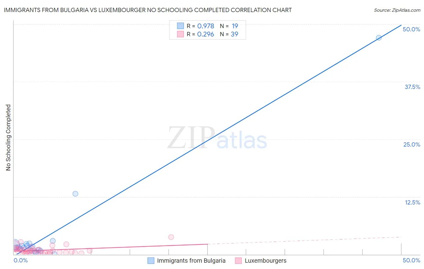 Immigrants from Bulgaria vs Luxembourger No Schooling Completed