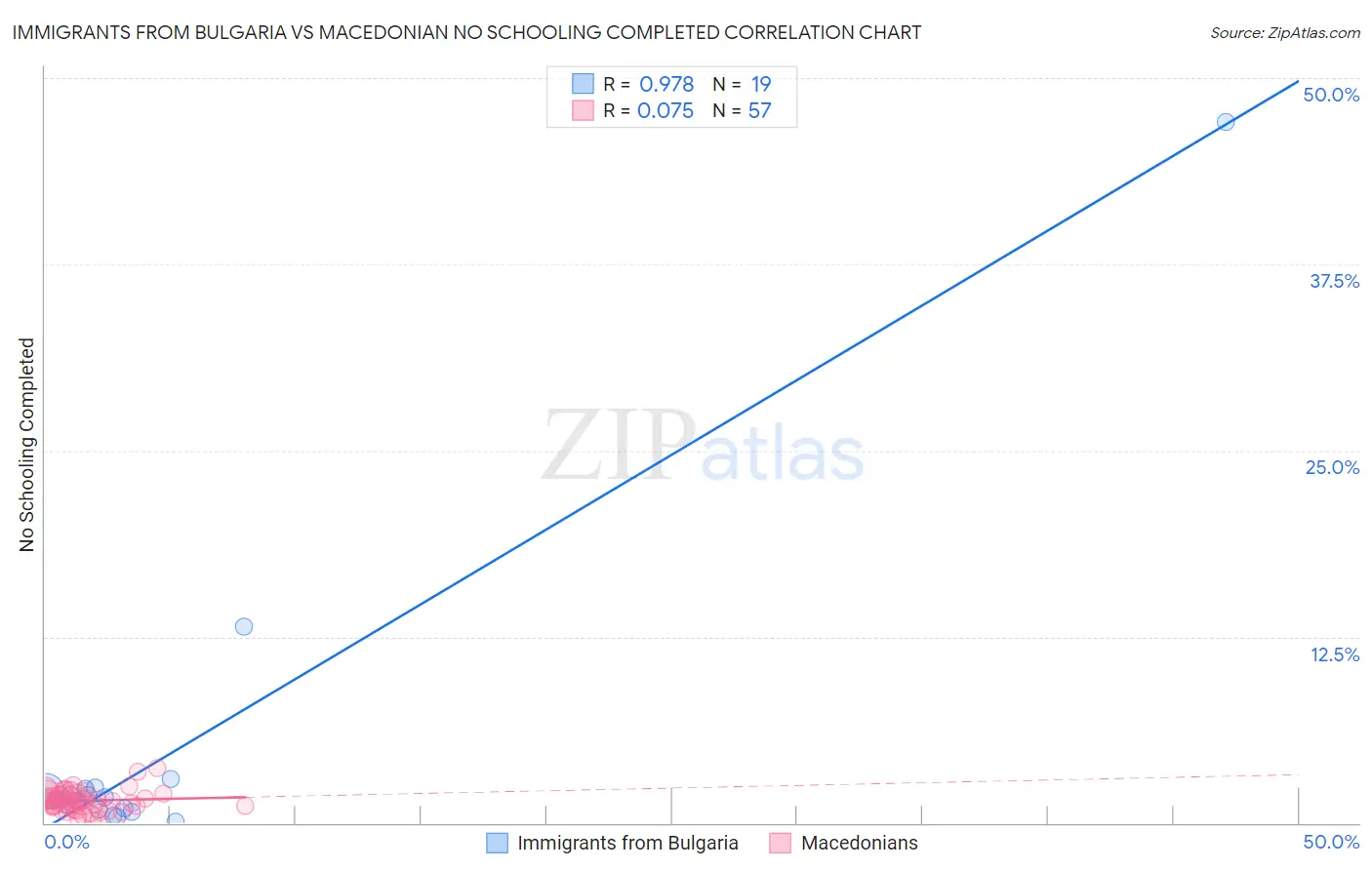 Immigrants from Bulgaria vs Macedonian No Schooling Completed