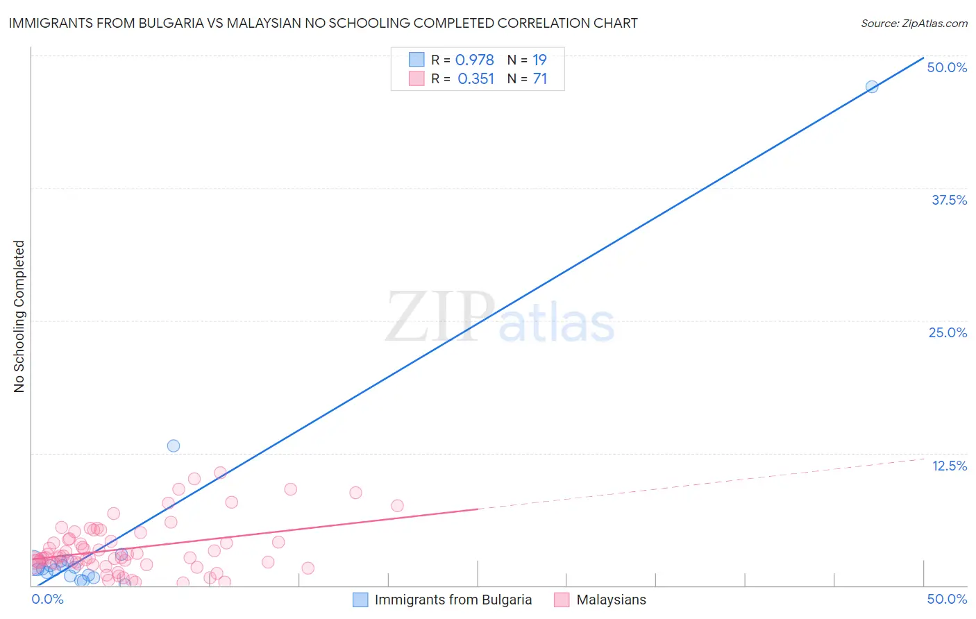 Immigrants from Bulgaria vs Malaysian No Schooling Completed