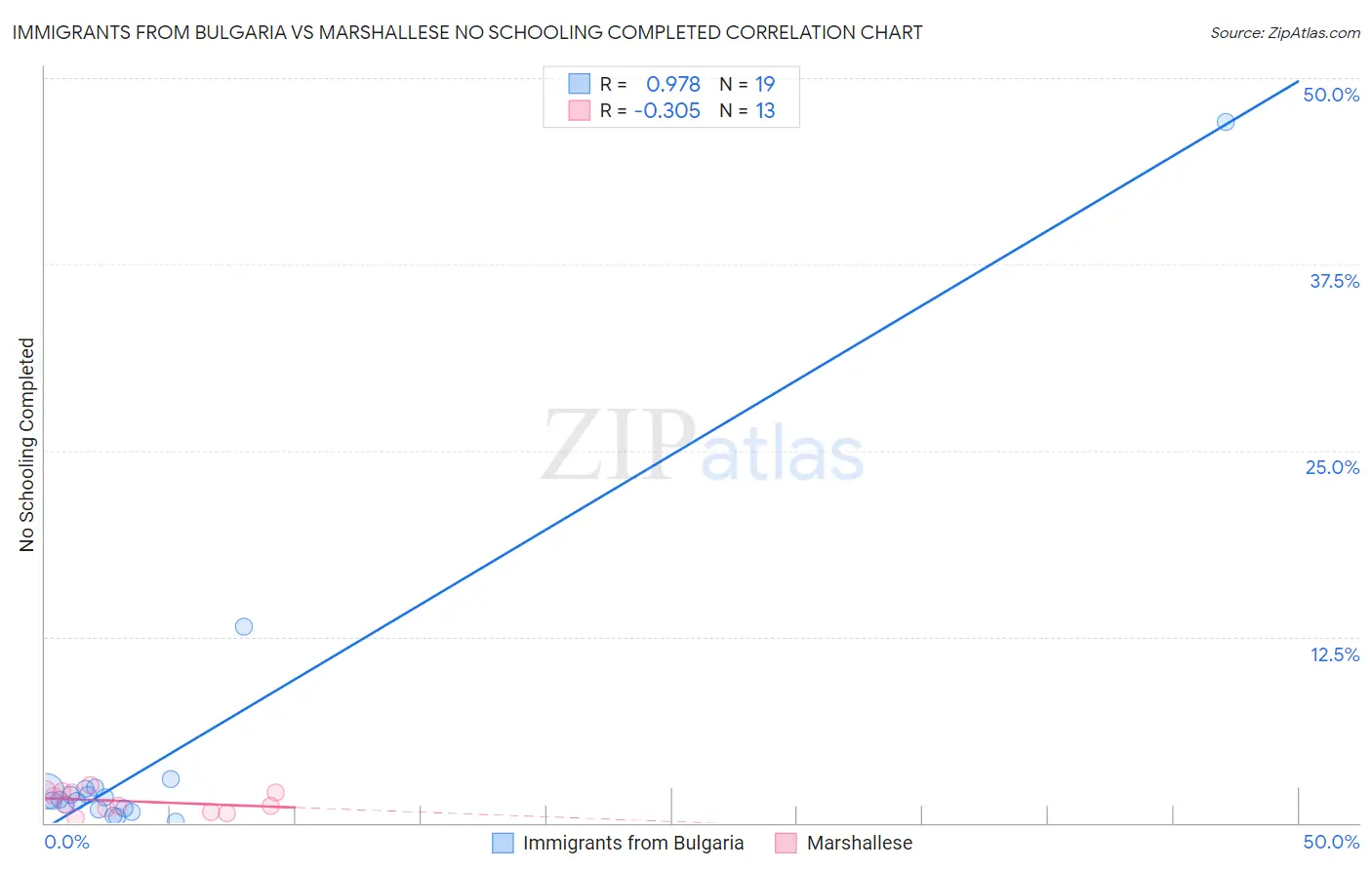 Immigrants from Bulgaria vs Marshallese No Schooling Completed