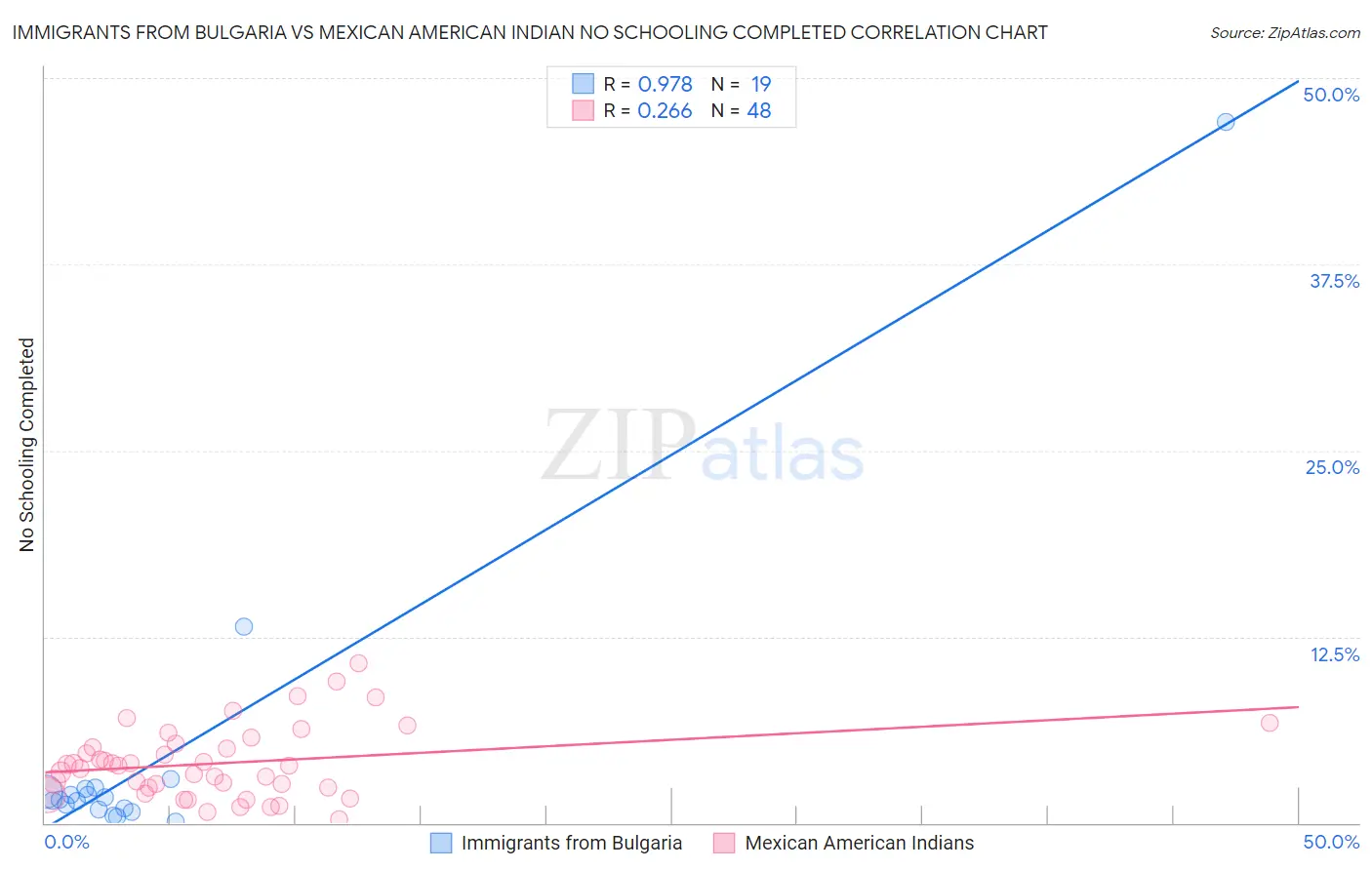 Immigrants from Bulgaria vs Mexican American Indian No Schooling Completed