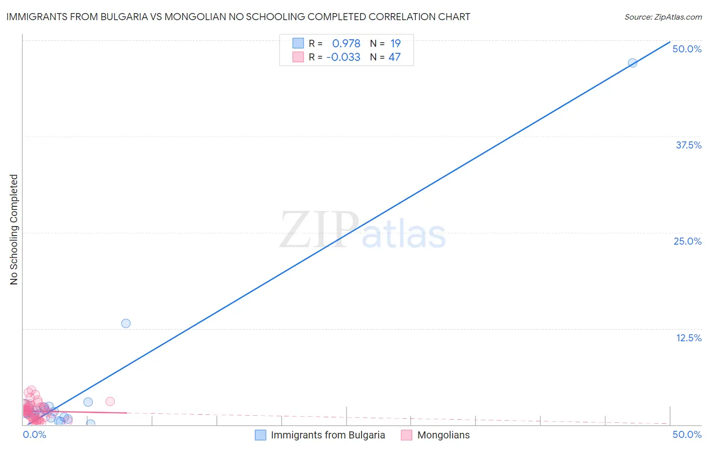 Immigrants from Bulgaria vs Mongolian No Schooling Completed
