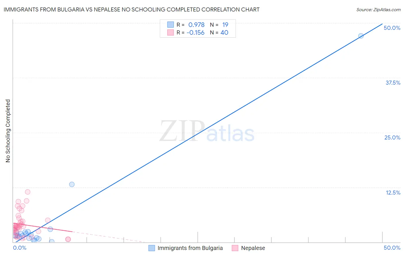 Immigrants from Bulgaria vs Nepalese No Schooling Completed