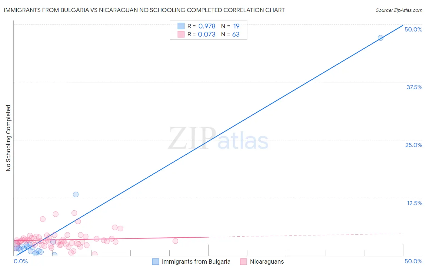 Immigrants from Bulgaria vs Nicaraguan No Schooling Completed