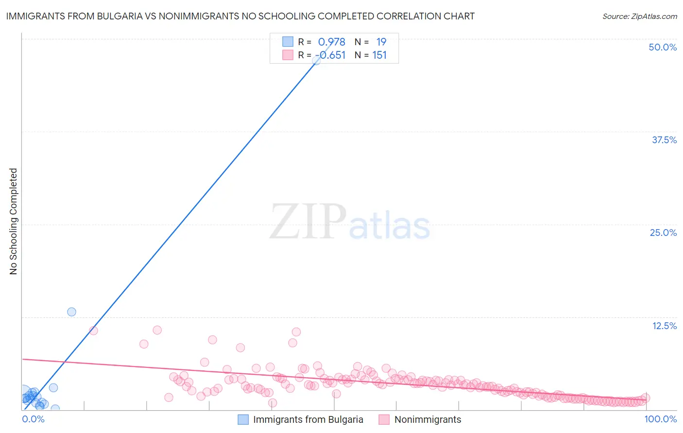 Immigrants from Bulgaria vs Nonimmigrants No Schooling Completed