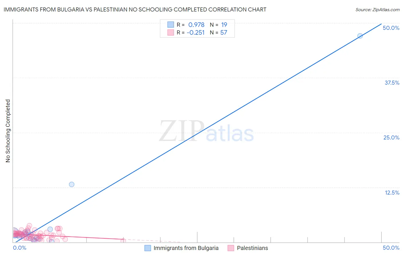 Immigrants from Bulgaria vs Palestinian No Schooling Completed