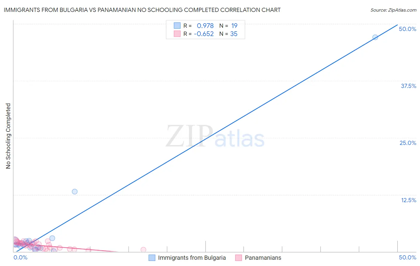 Immigrants from Bulgaria vs Panamanian No Schooling Completed