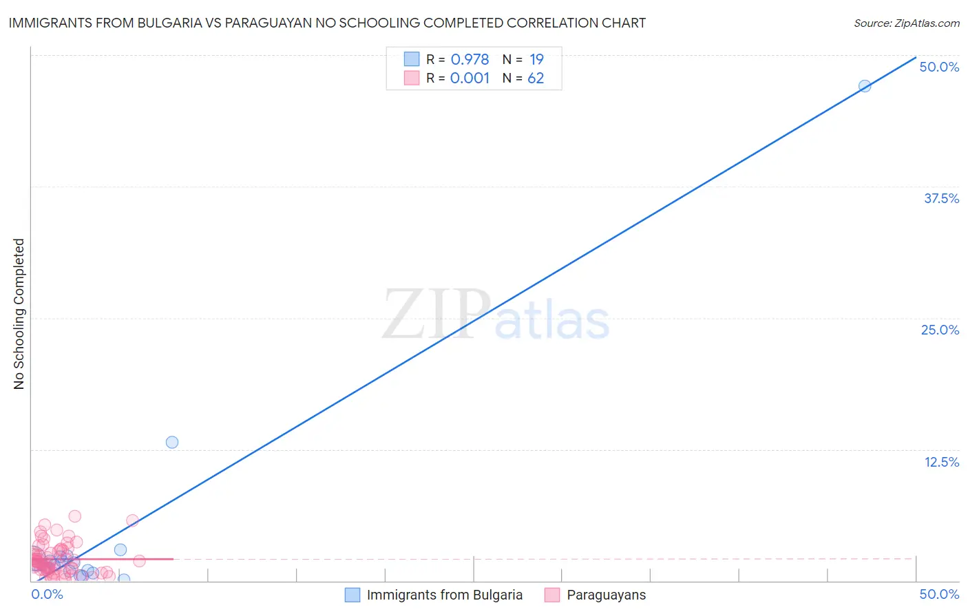 Immigrants from Bulgaria vs Paraguayan No Schooling Completed