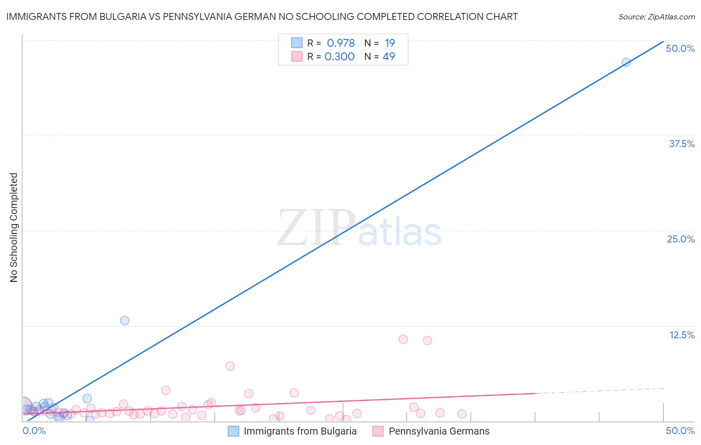 Immigrants from Bulgaria vs Pennsylvania German No Schooling Completed