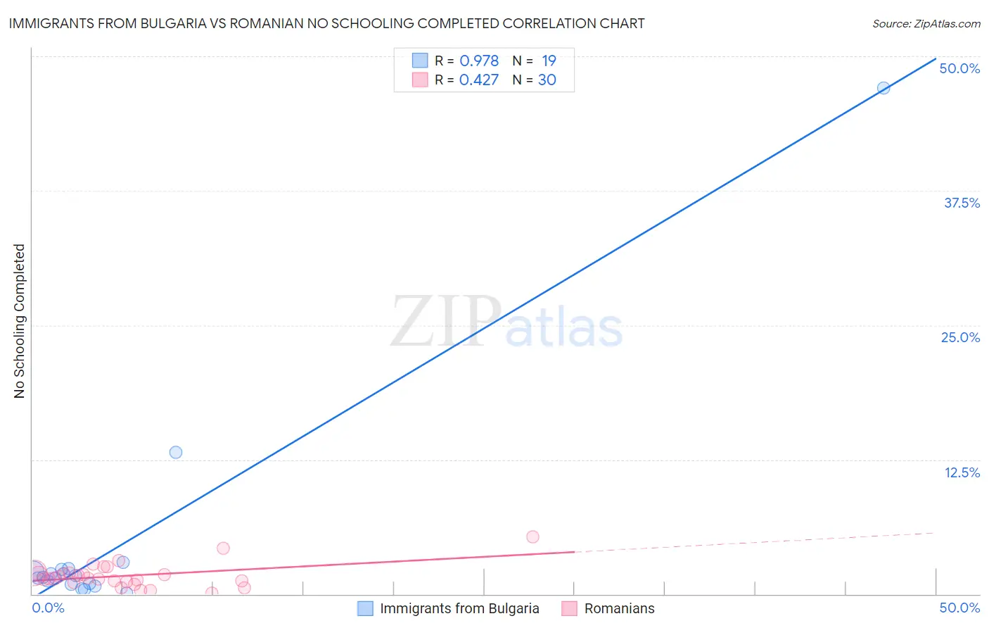 Immigrants from Bulgaria vs Romanian No Schooling Completed