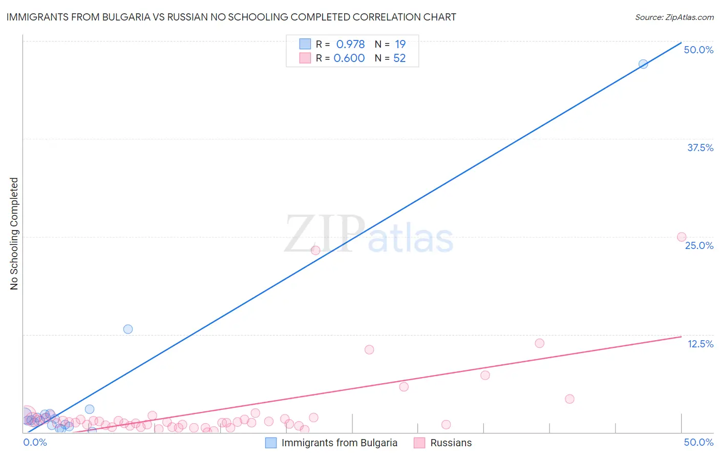 Immigrants from Bulgaria vs Russian No Schooling Completed