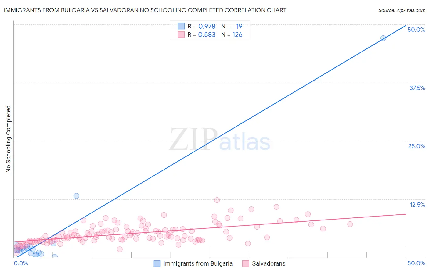 Immigrants from Bulgaria vs Salvadoran No Schooling Completed