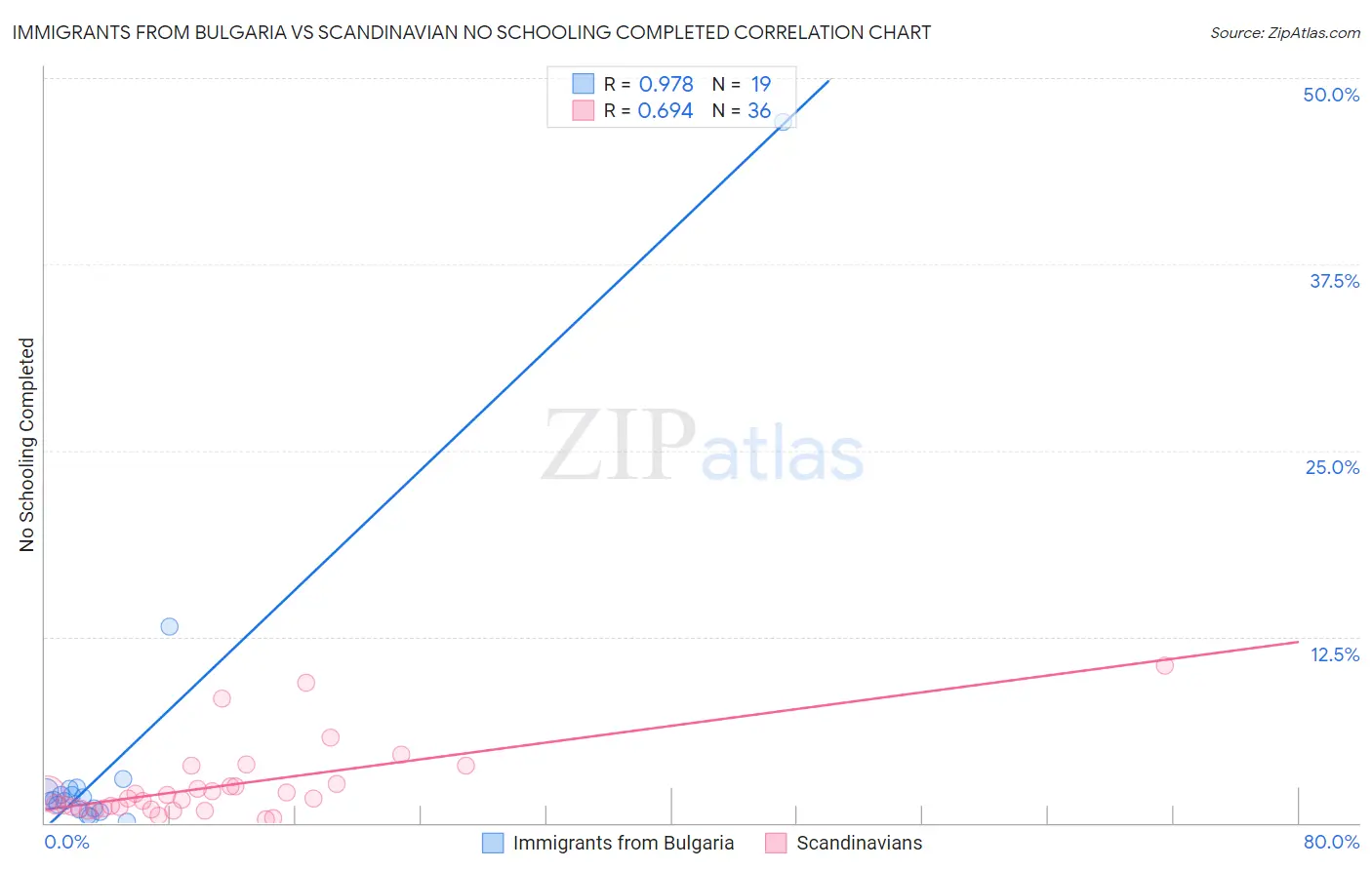Immigrants from Bulgaria vs Scandinavian No Schooling Completed