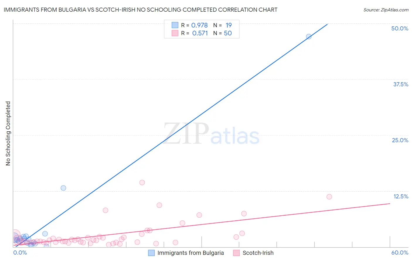 Immigrants from Bulgaria vs Scotch-Irish No Schooling Completed