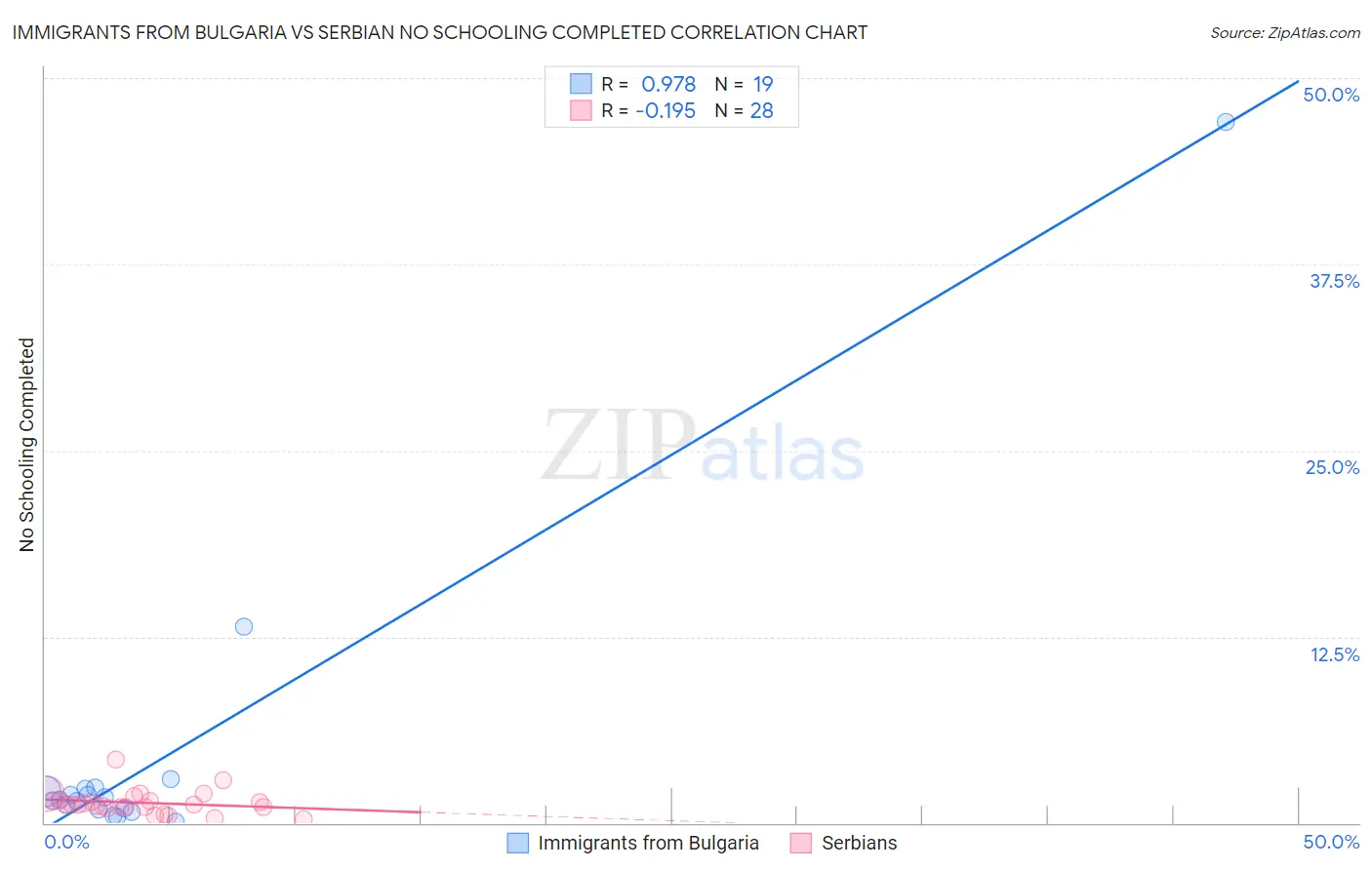 Immigrants from Bulgaria vs Serbian No Schooling Completed