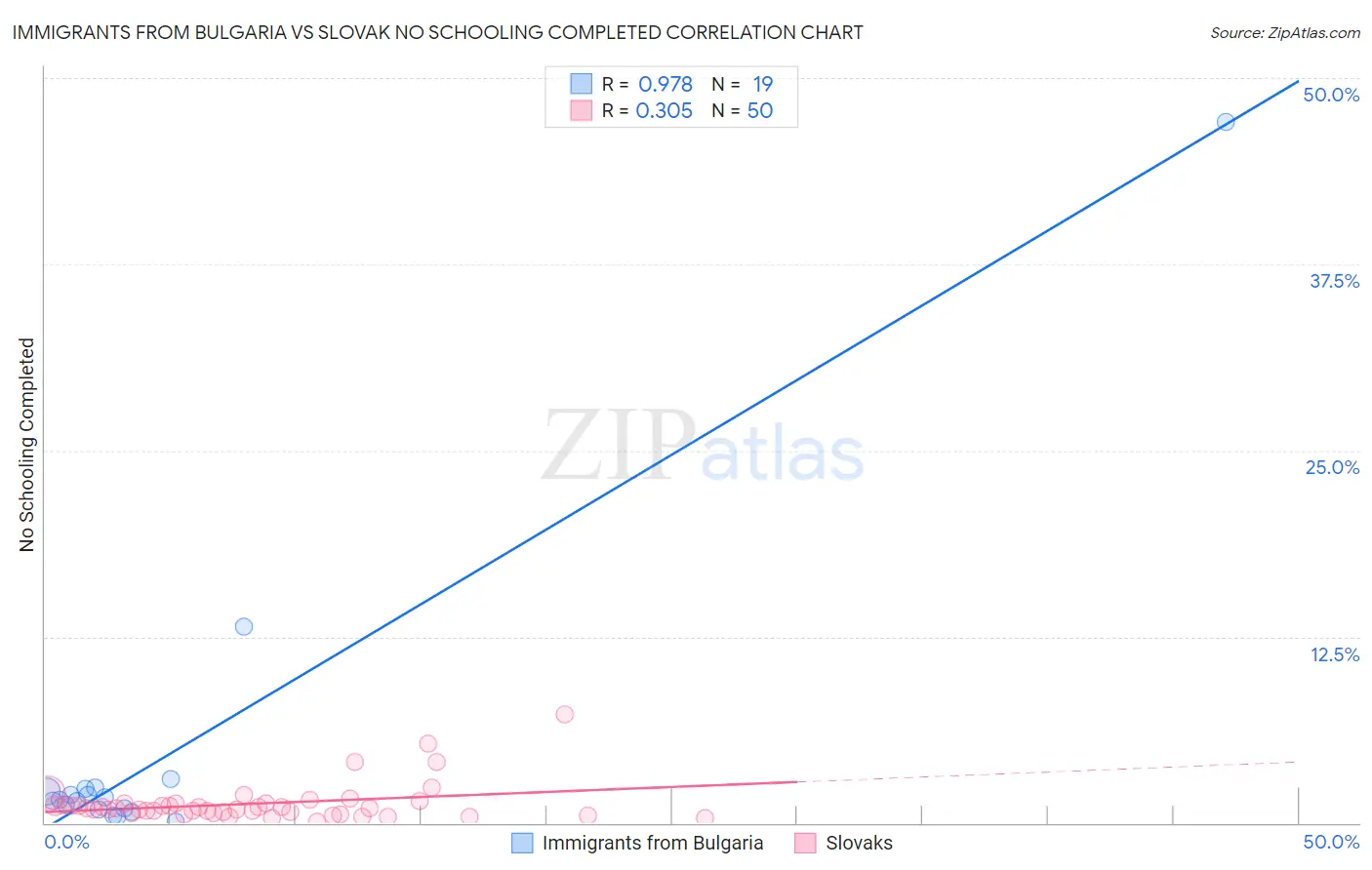 Immigrants from Bulgaria vs Slovak No Schooling Completed