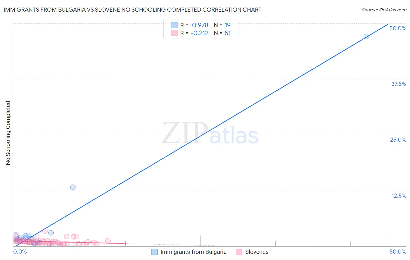 Immigrants from Bulgaria vs Slovene No Schooling Completed