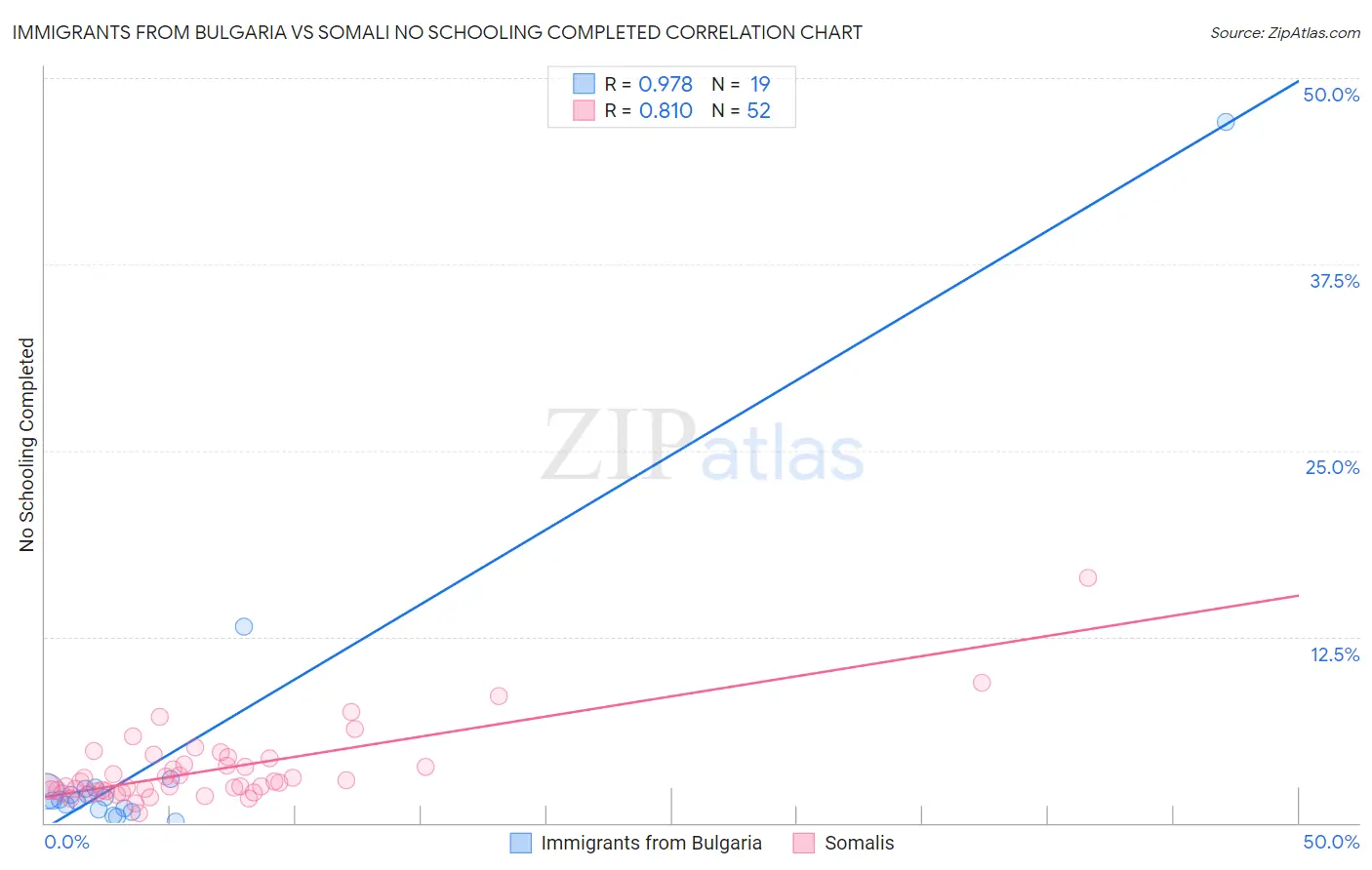 Immigrants from Bulgaria vs Somali No Schooling Completed