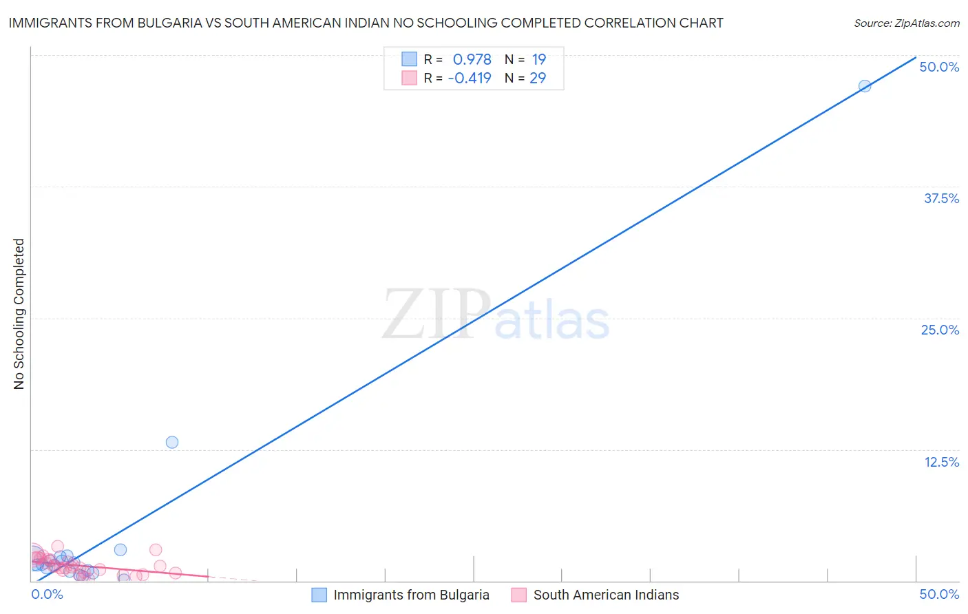 Immigrants from Bulgaria vs South American Indian No Schooling Completed