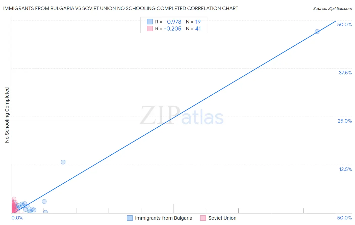Immigrants from Bulgaria vs Soviet Union No Schooling Completed