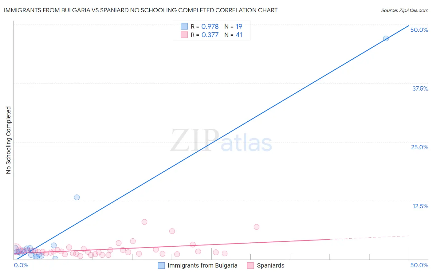Immigrants from Bulgaria vs Spaniard No Schooling Completed