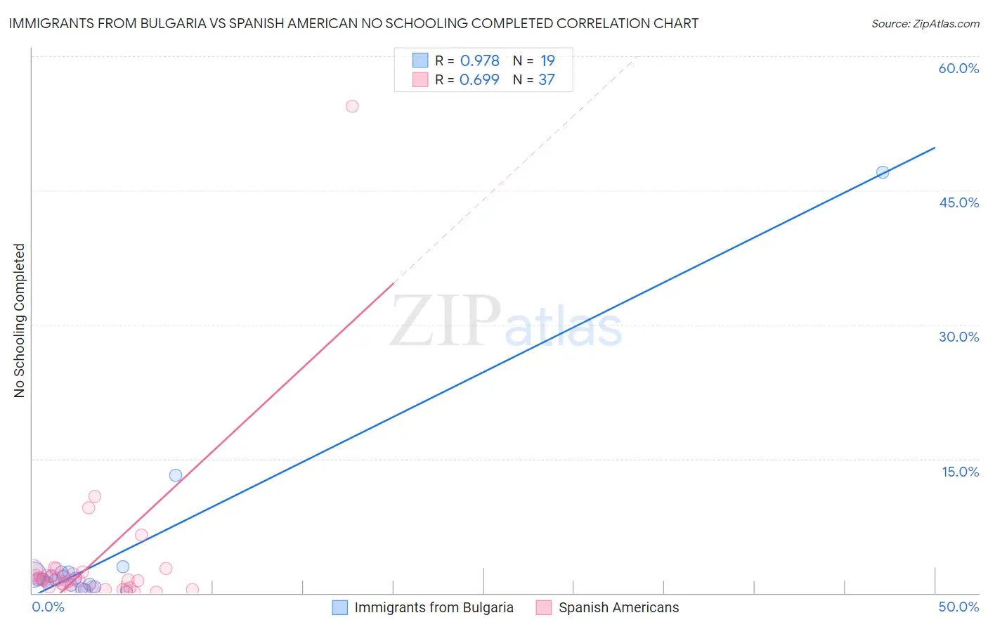 Immigrants from Bulgaria vs Spanish American No Schooling Completed