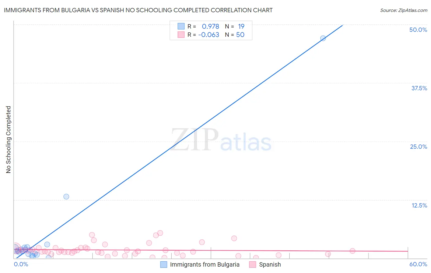 Immigrants from Bulgaria vs Spanish No Schooling Completed