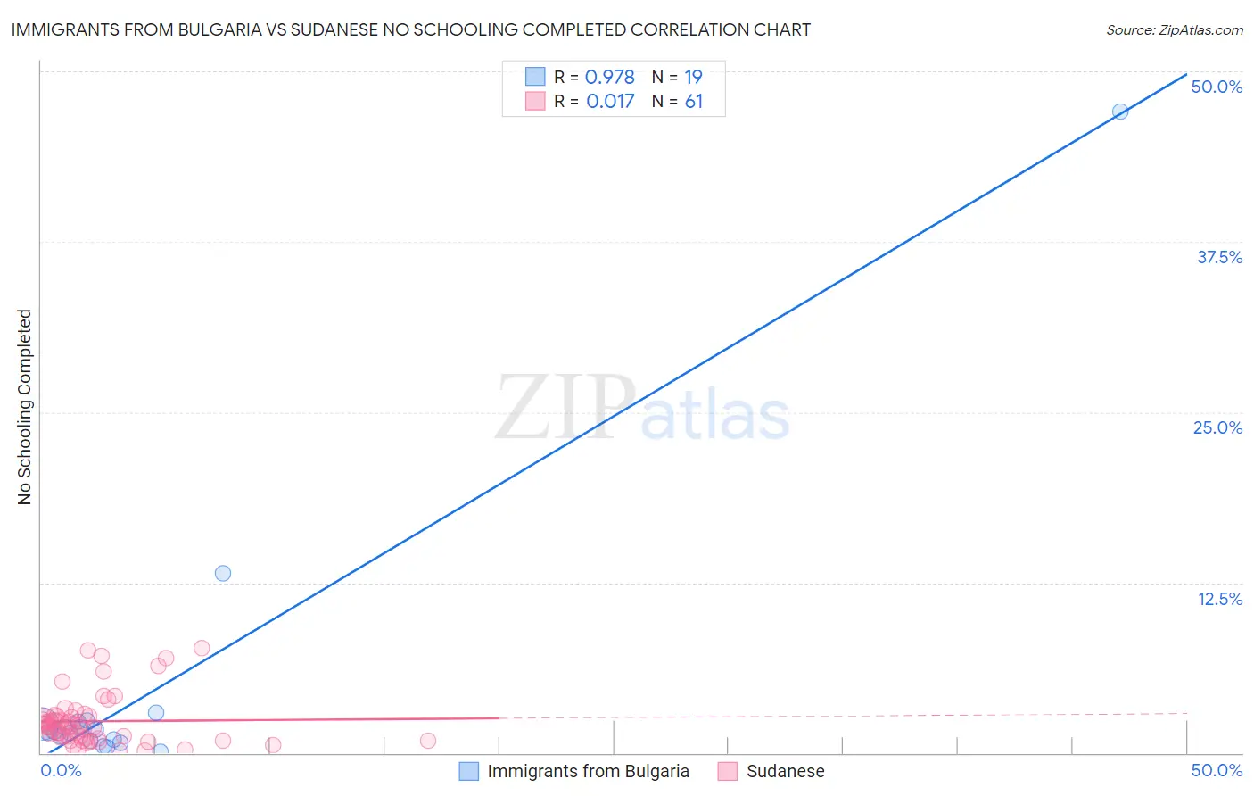 Immigrants from Bulgaria vs Sudanese No Schooling Completed