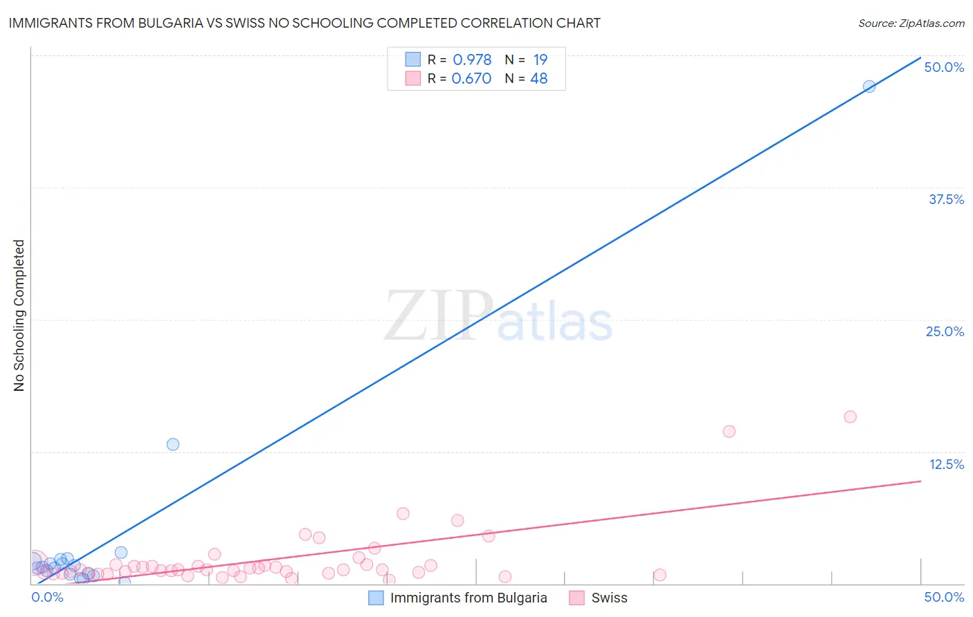 Immigrants from Bulgaria vs Swiss No Schooling Completed